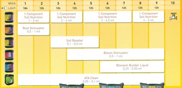 tablas de abono para el cultivo de marihuana