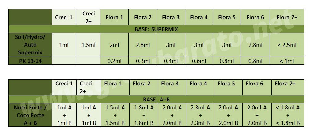 tabla bionova