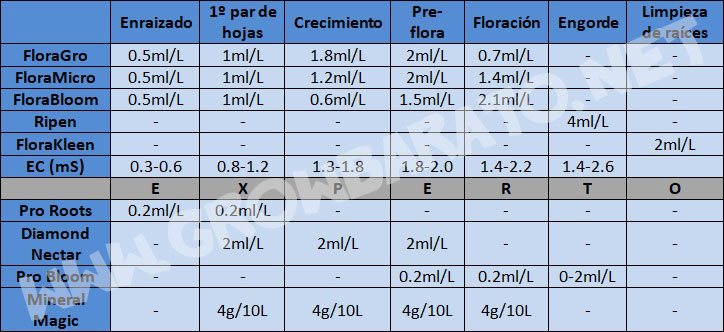 general hydroponics tabla 