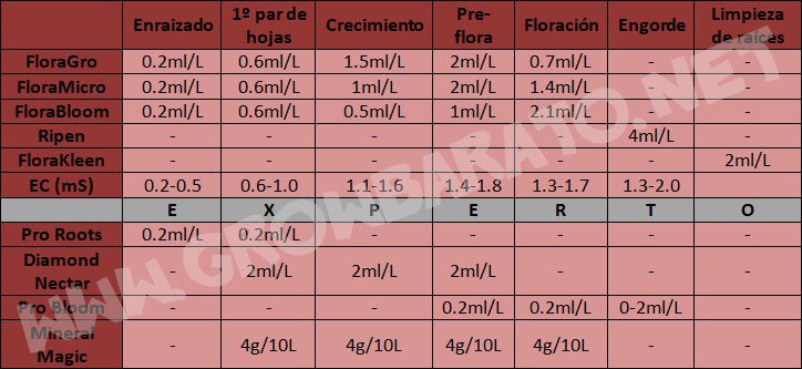 general hydroponics tabla